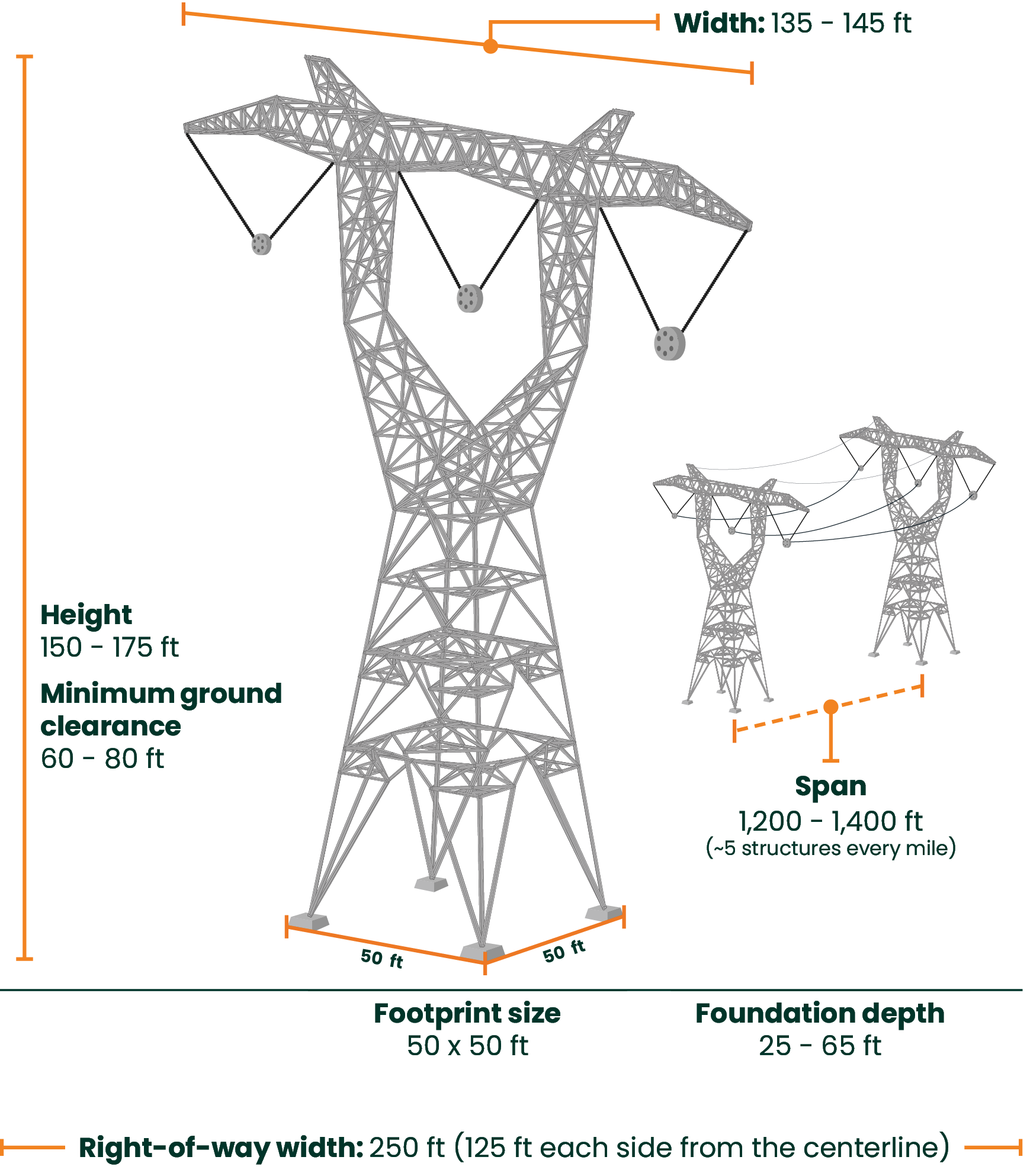 Typical dimensions: width: 135-145 ft; height: 150-175 ft; minimum ground clearance: 60-80 ft; span: 1,200-1,400 ft (approx. 5 structures every mile); footprint size: 35x35 ft to 50x50 ft; foundation depth: 25-65 ft; right-of-way width: 250 ft (125 feet each side from the centerline).